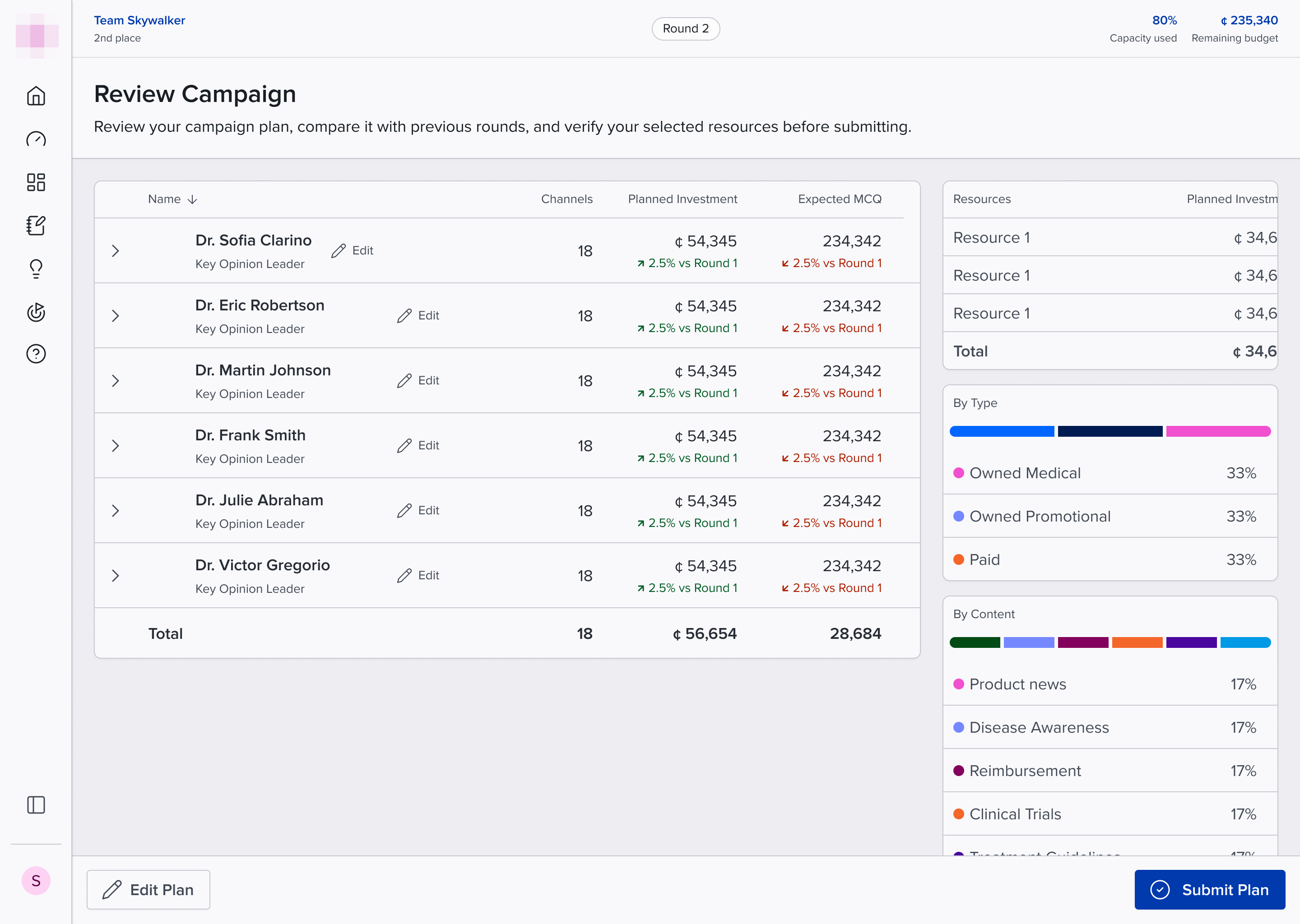Review Campaign screen: per-expert investment table with round-over-round deltas beside mix breakdowns by type and content