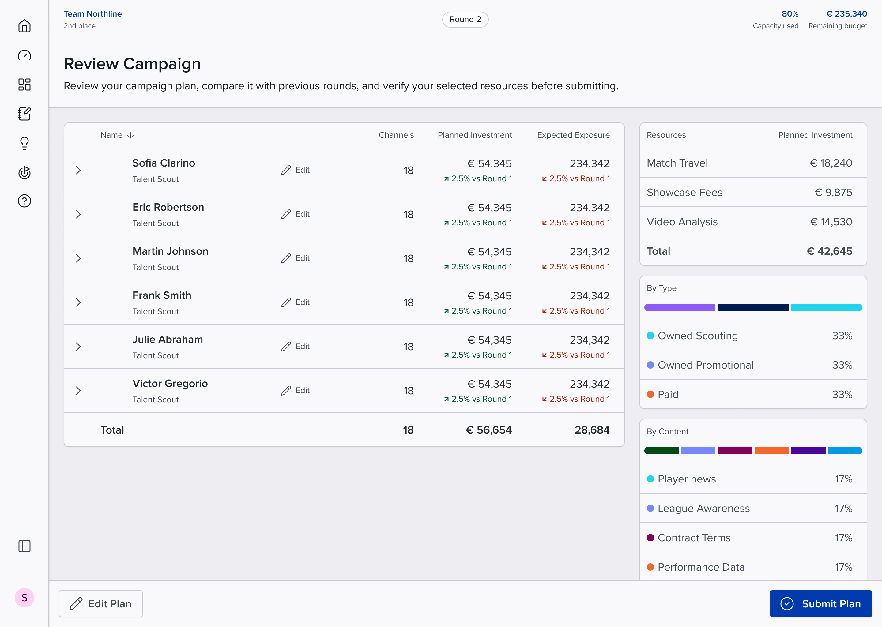 Review Campaign screen: per-scout investment table with round-over-round deltas beside mix breakdowns by type and content