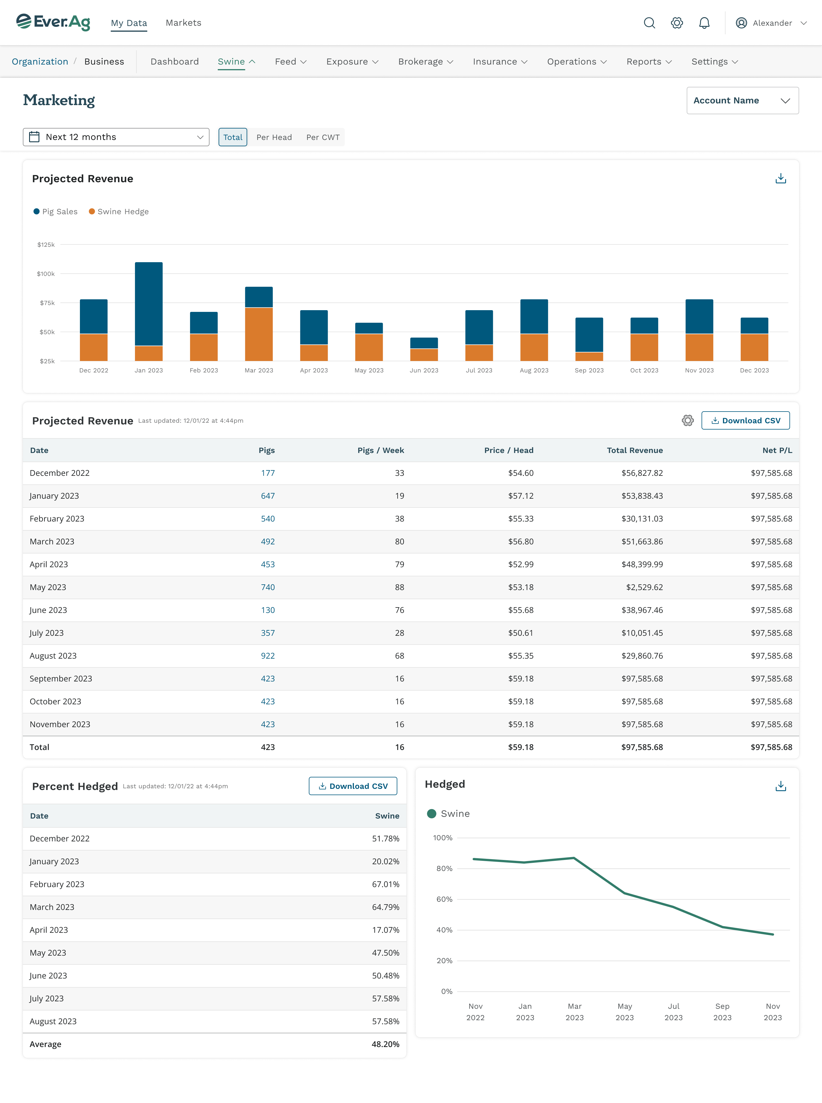 Swine marketing screen: a projected revenue bar chart of pig sales and swine hedge by month, a projected revenue table, a percent hedged table, and a hedged line chart