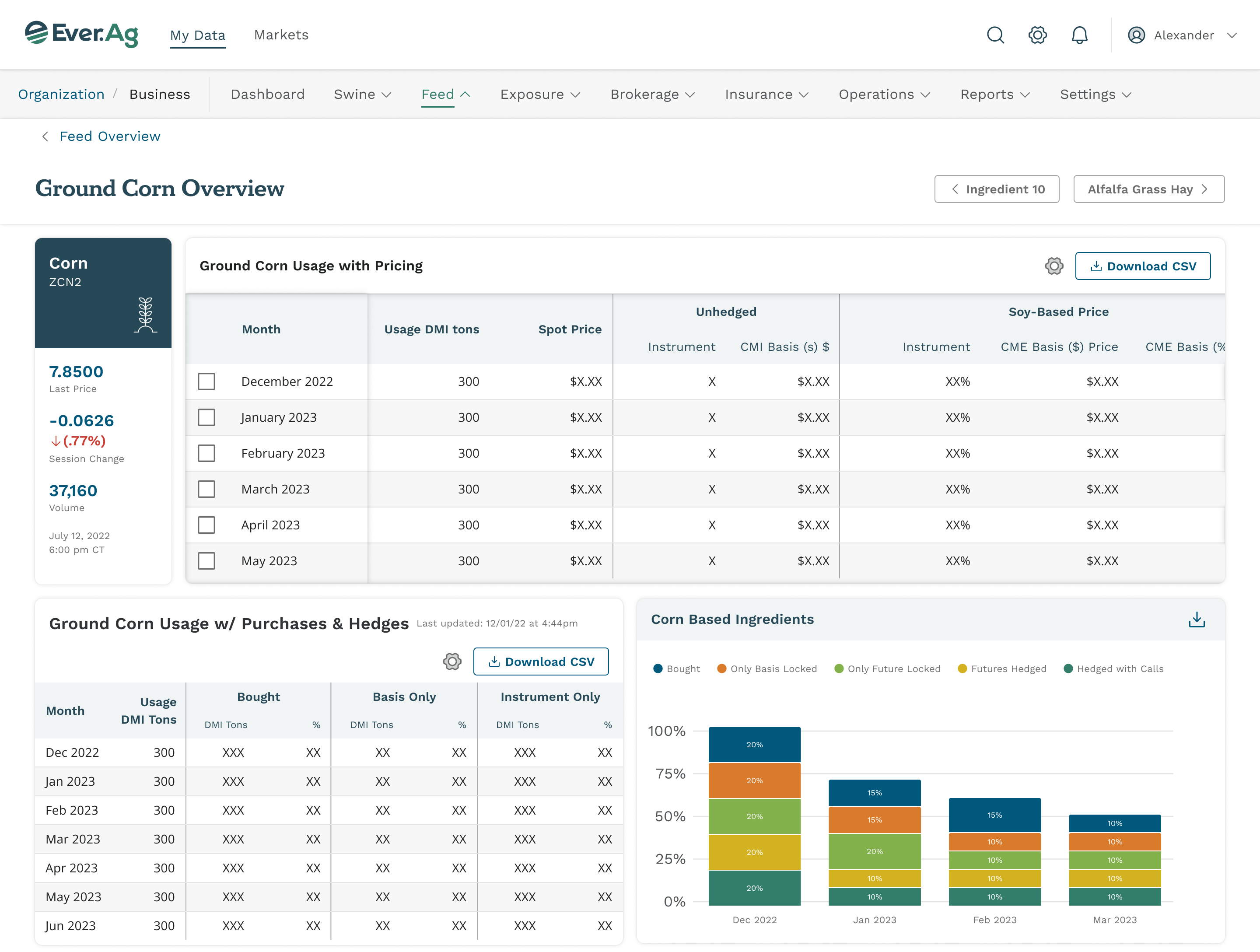 Ground corn overview: a corn futures card with last price, session change, and volume, a usage-with-pricing table, a purchases-and-hedges table, and a stacked bar chart of corn-based ingredients by hedge status
