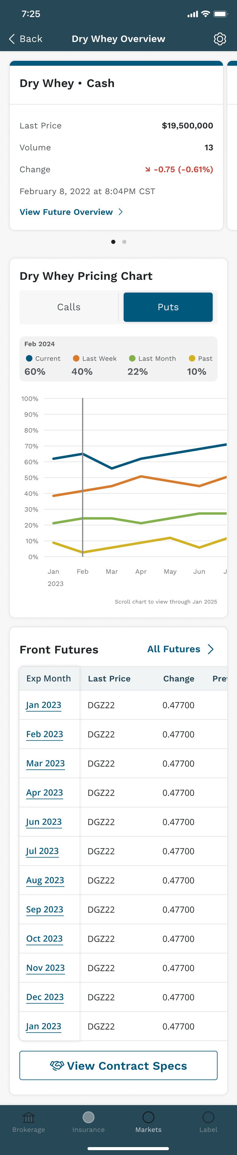 Dry whey overview on a phone: a cash price card, a pricing chart with a calls and puts toggle, and a front futures table by expiry month