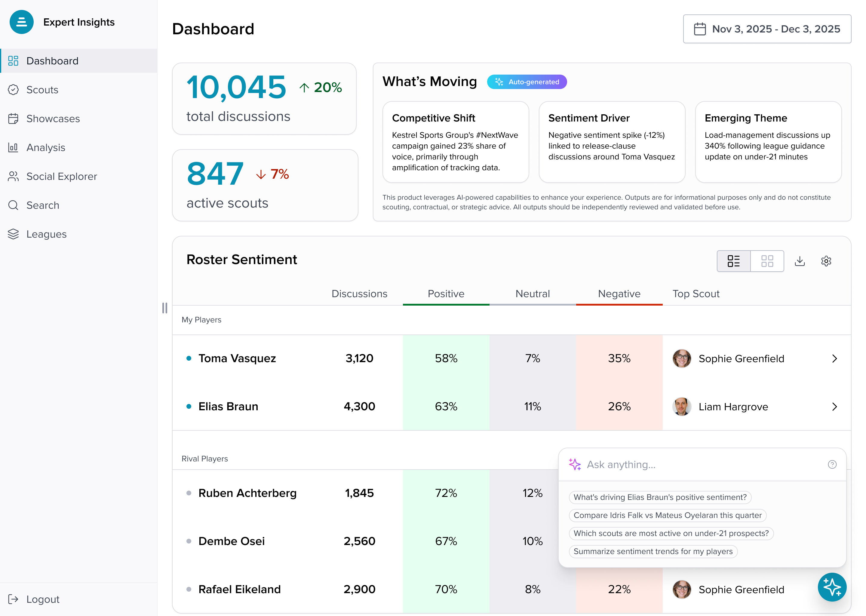 Dashboard with the ask panel open over the roster table, offering four suggested questions