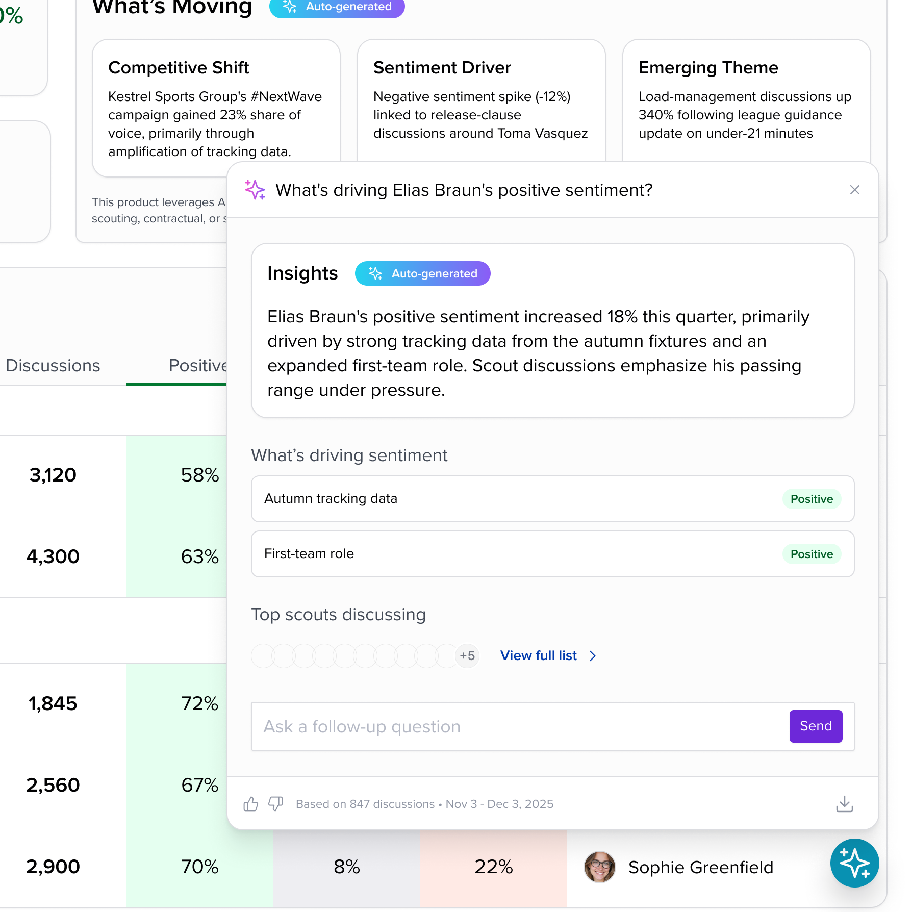 Answer panel for what is driving Elias Braun's positive sentiment, with an insights summary, two drivers carrying sentiment chips, and the top scouts discussing him
